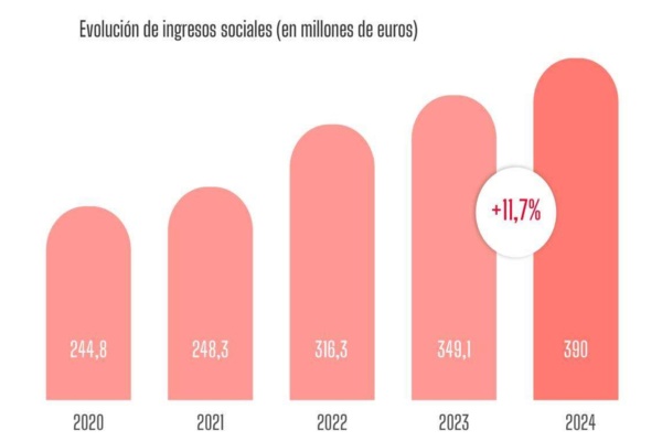 SGAE ingresos