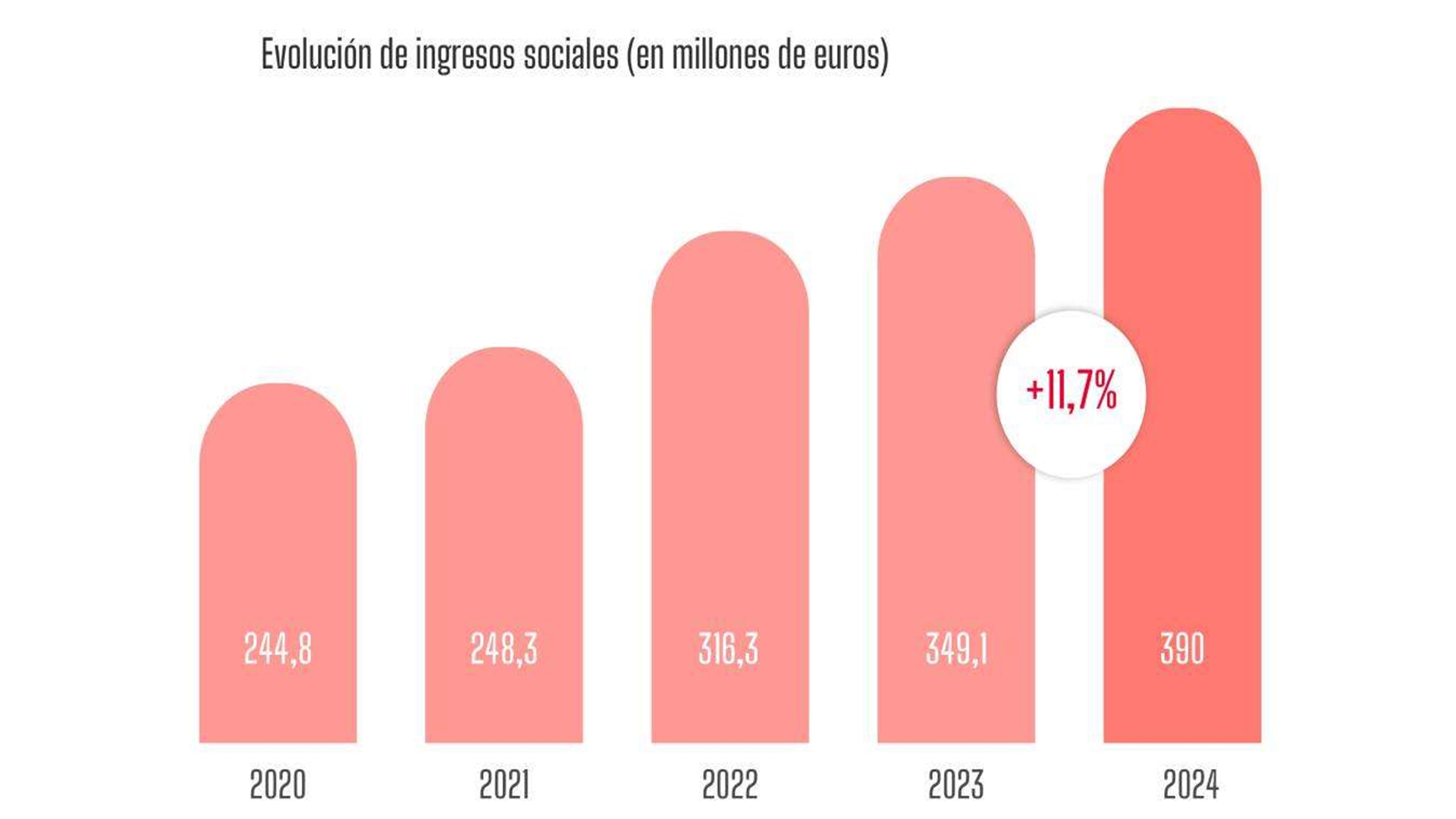 SGAE ingresos